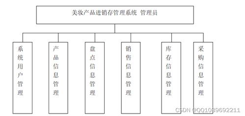 基于SSM框架的美妝產(chǎn)品進(jìn)銷存管理系統(tǒng)設(shè)計(jì)與實(shí)現(xiàn)
